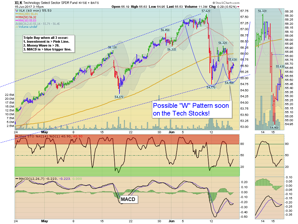 XLK Chart