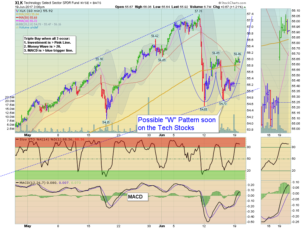 XLK Chart