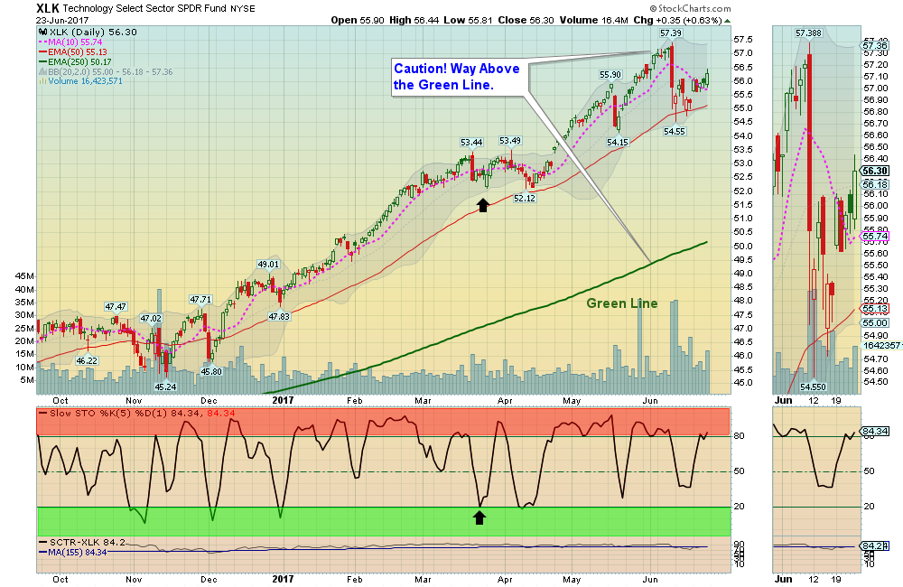 XLK Chart
