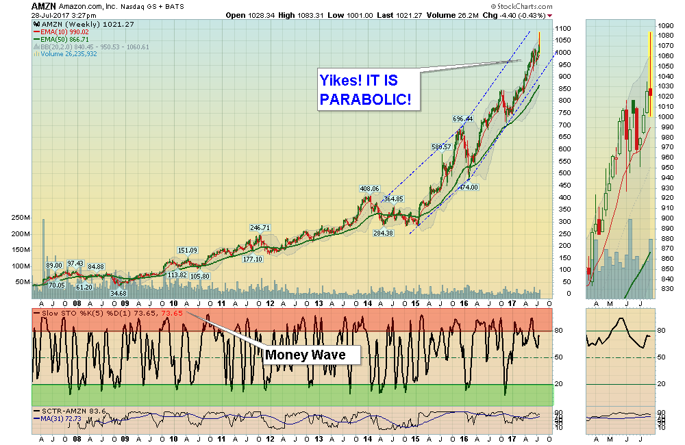 AMZN Chart