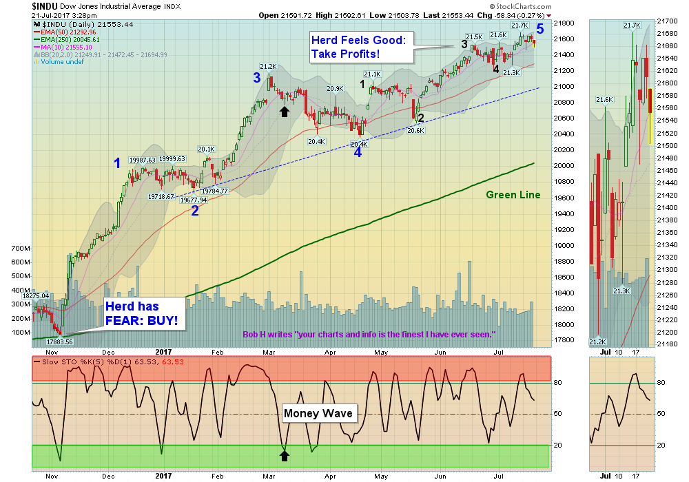 DIA Chart