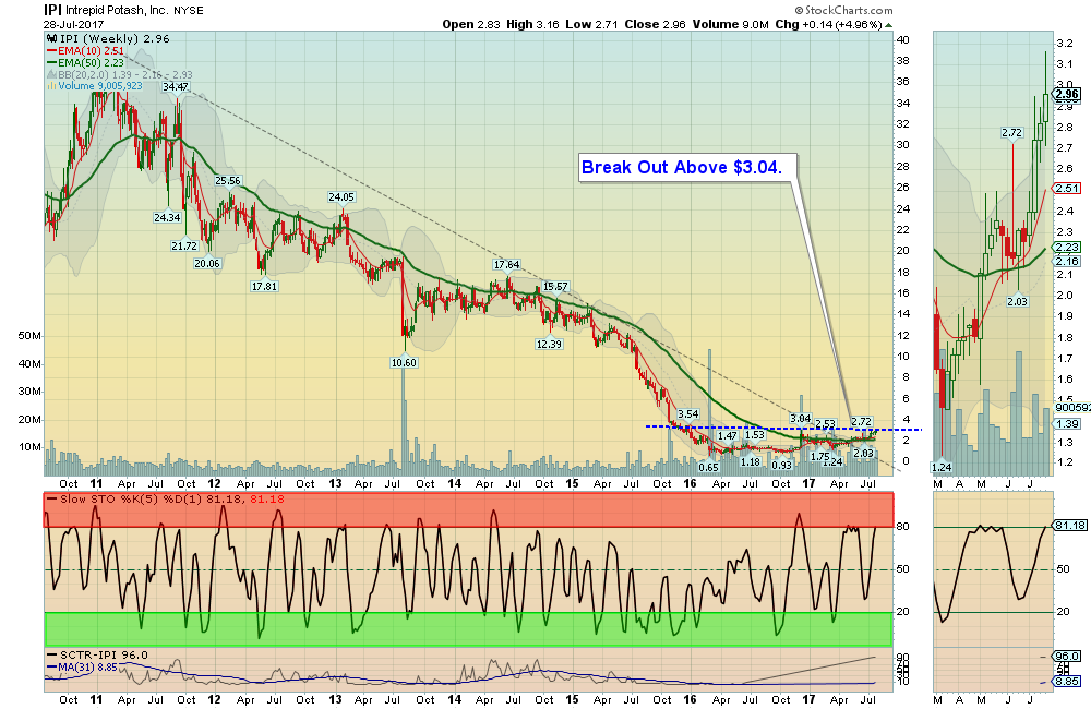 IPI Chart