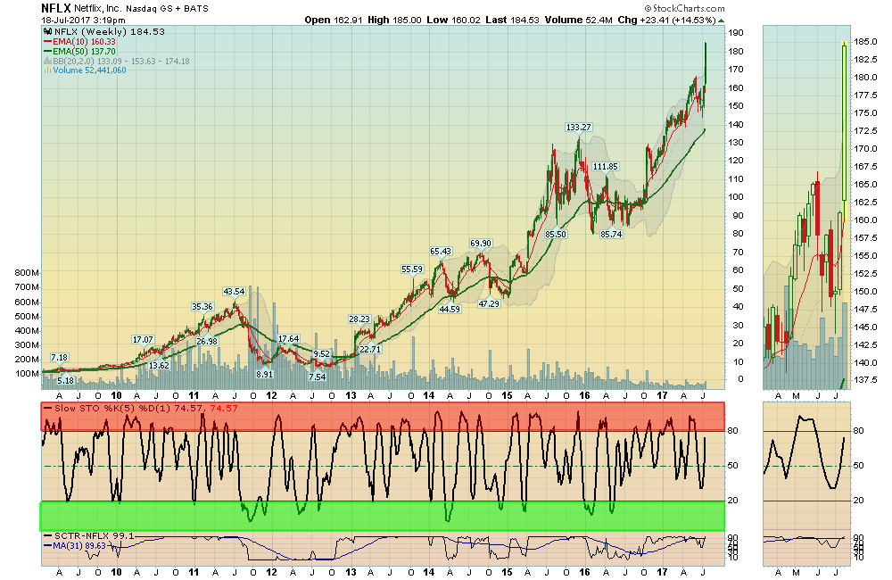 NFLX Chart