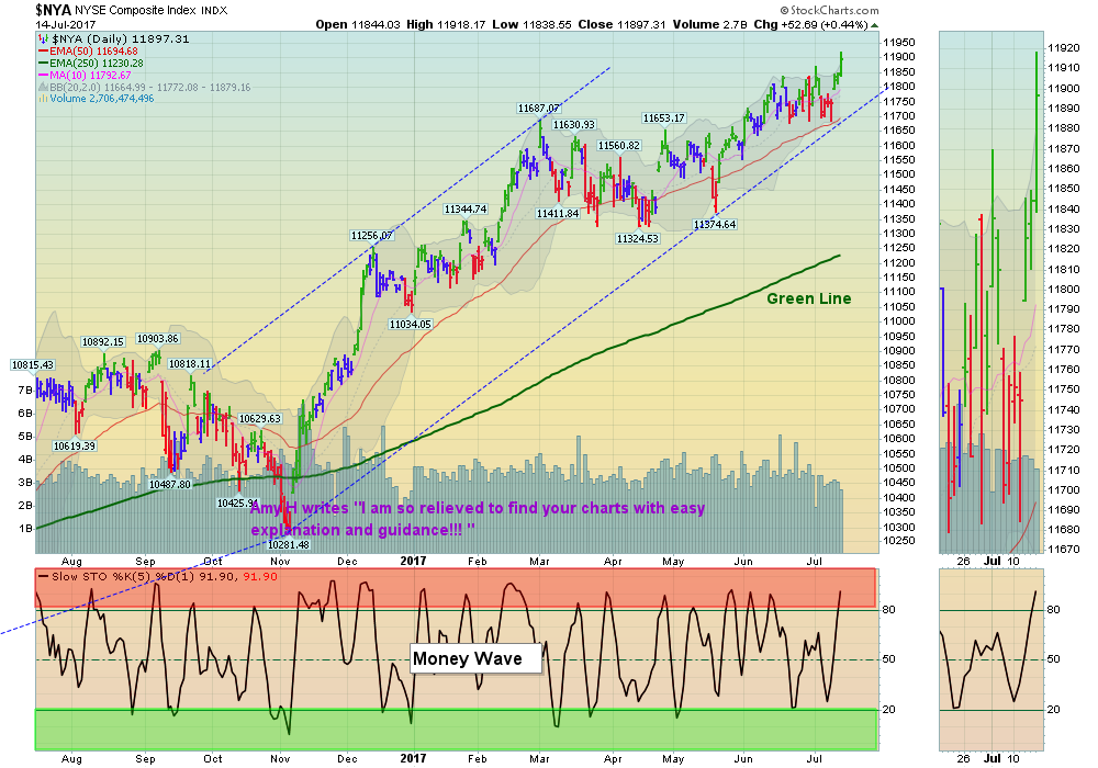 NYSE Chart