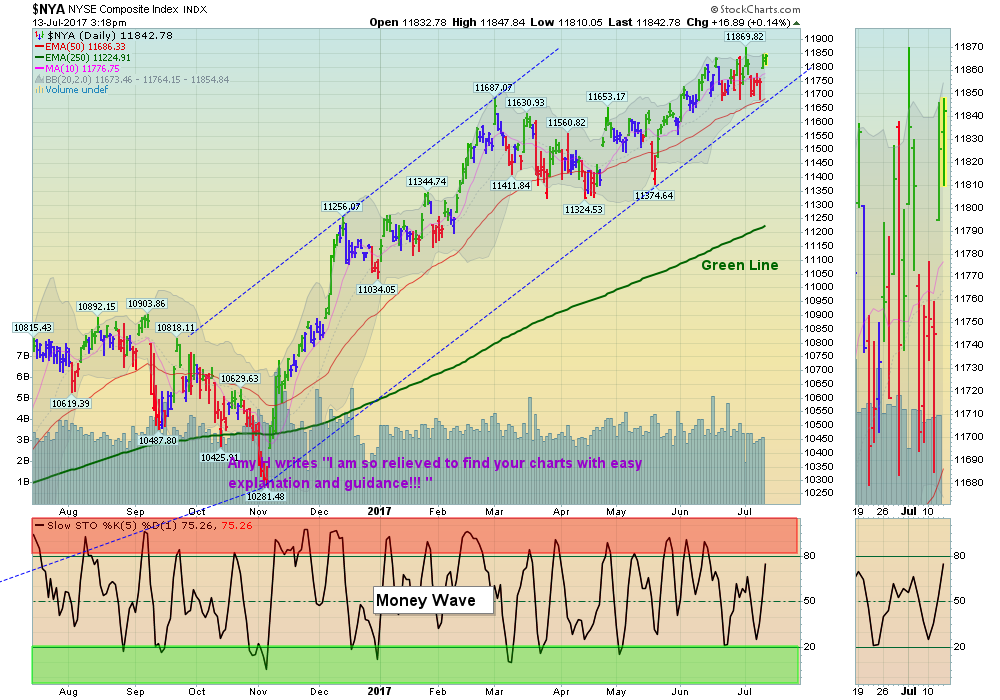 NYSE Chart