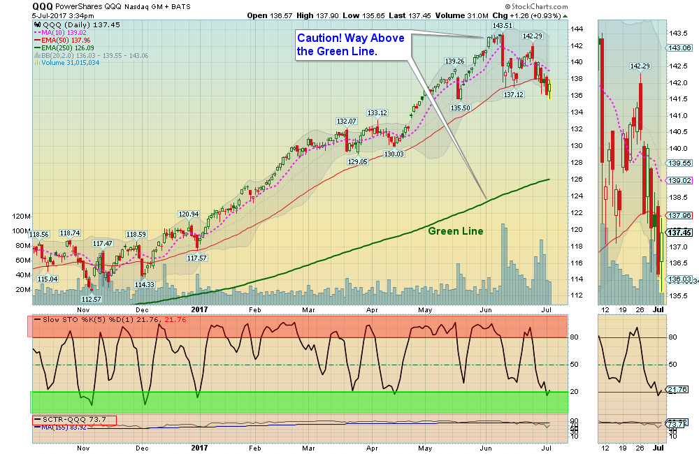 QQQ Index
