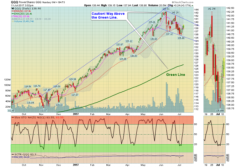 QQQ Chart