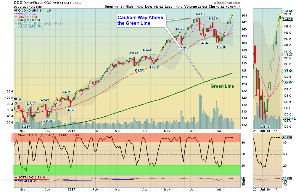 QQQ Chart