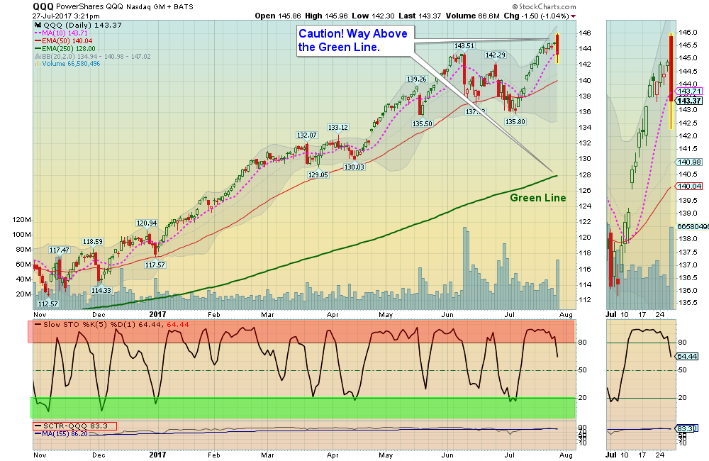 QQQ Chart