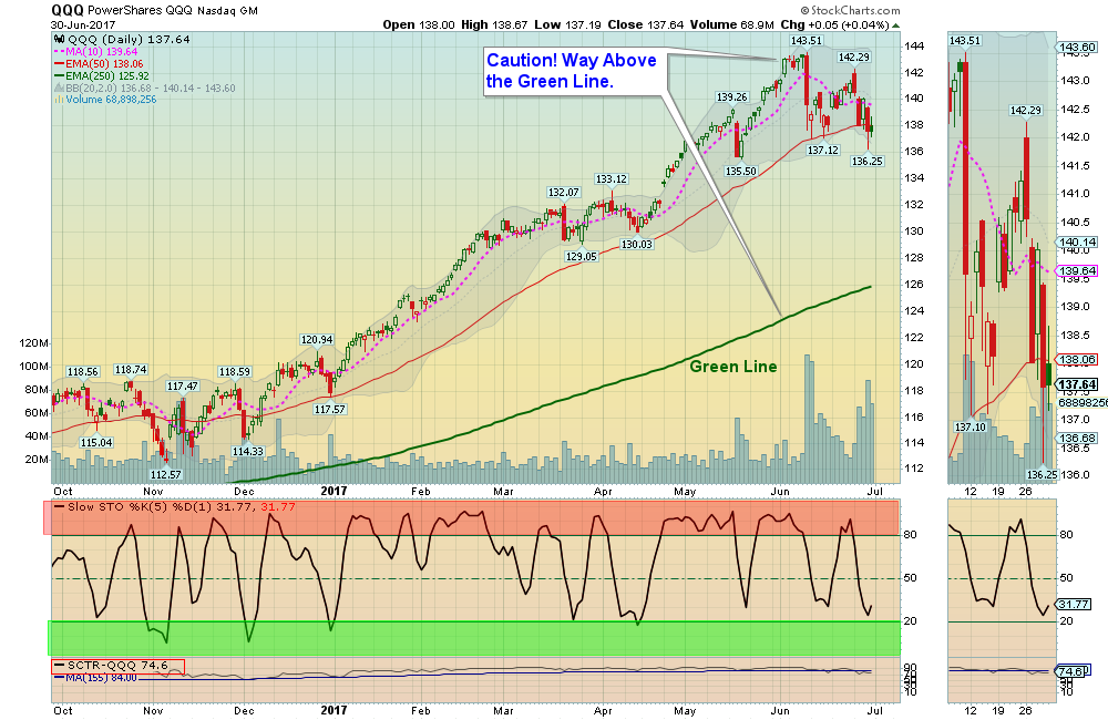 QQQ Chart