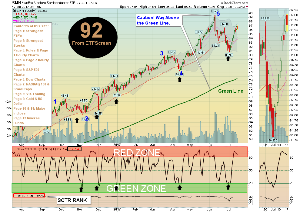 SMH Chart