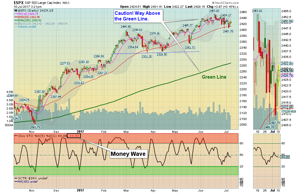 SPX Chart