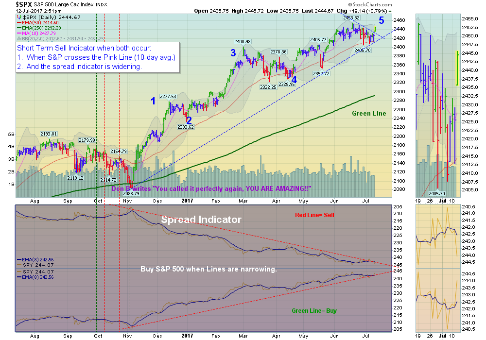 SPX Chart