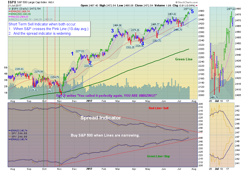 SPX Chart