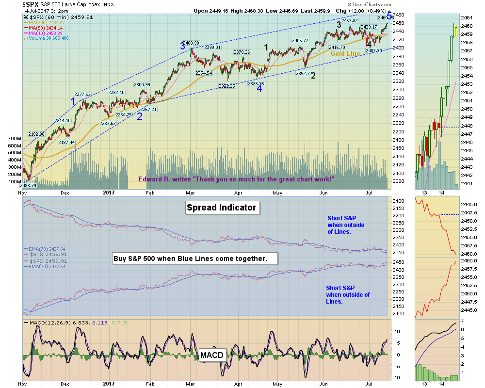 SPX Chart