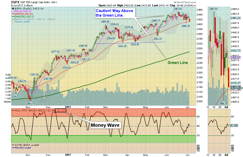 SPX Chart