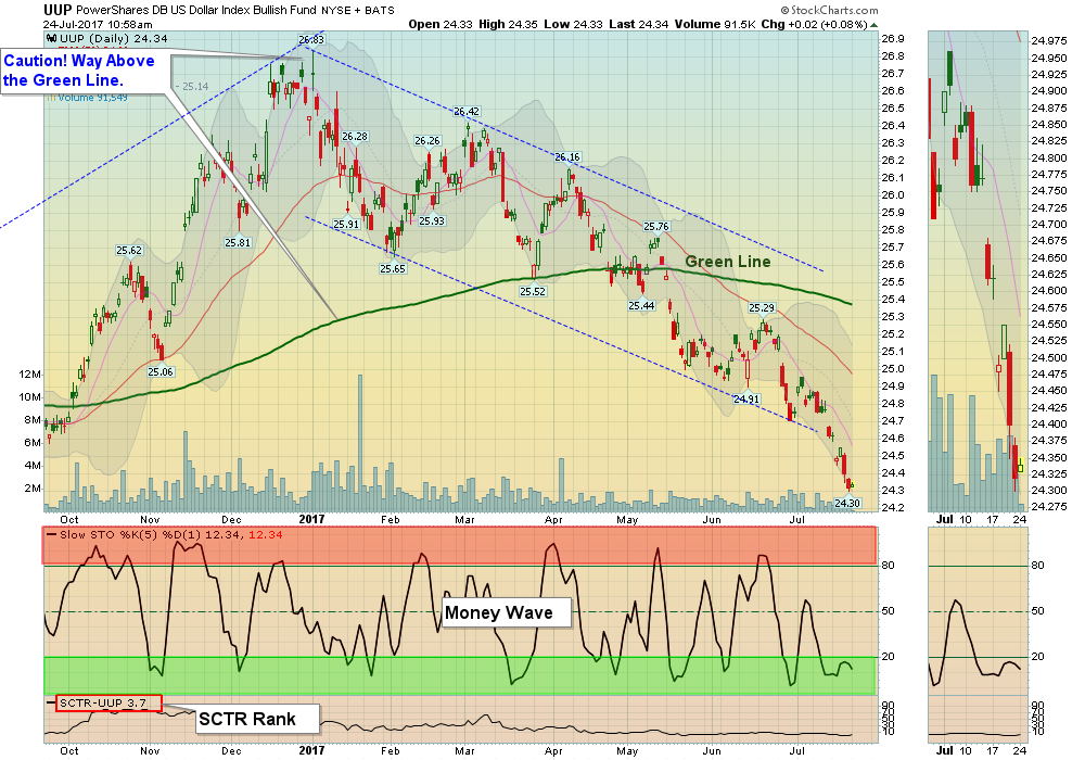 Dollar Chart