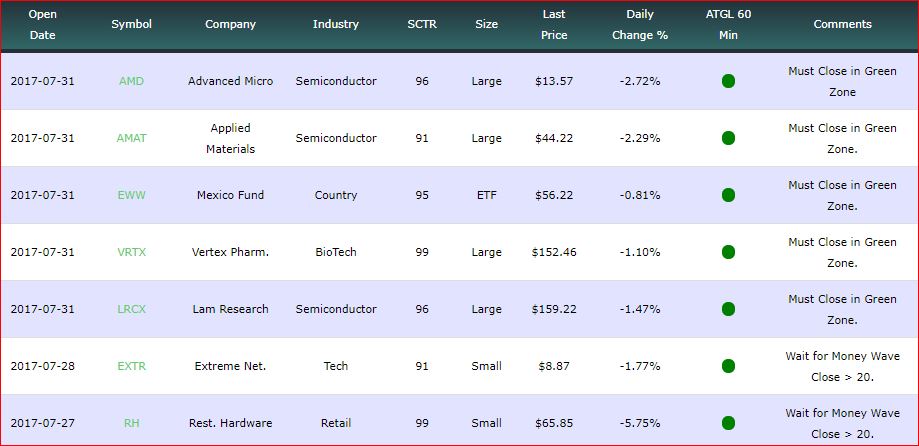 WatchList Chart