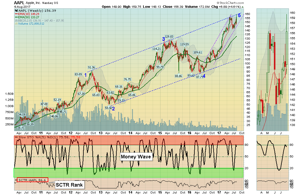 AAPL Chart