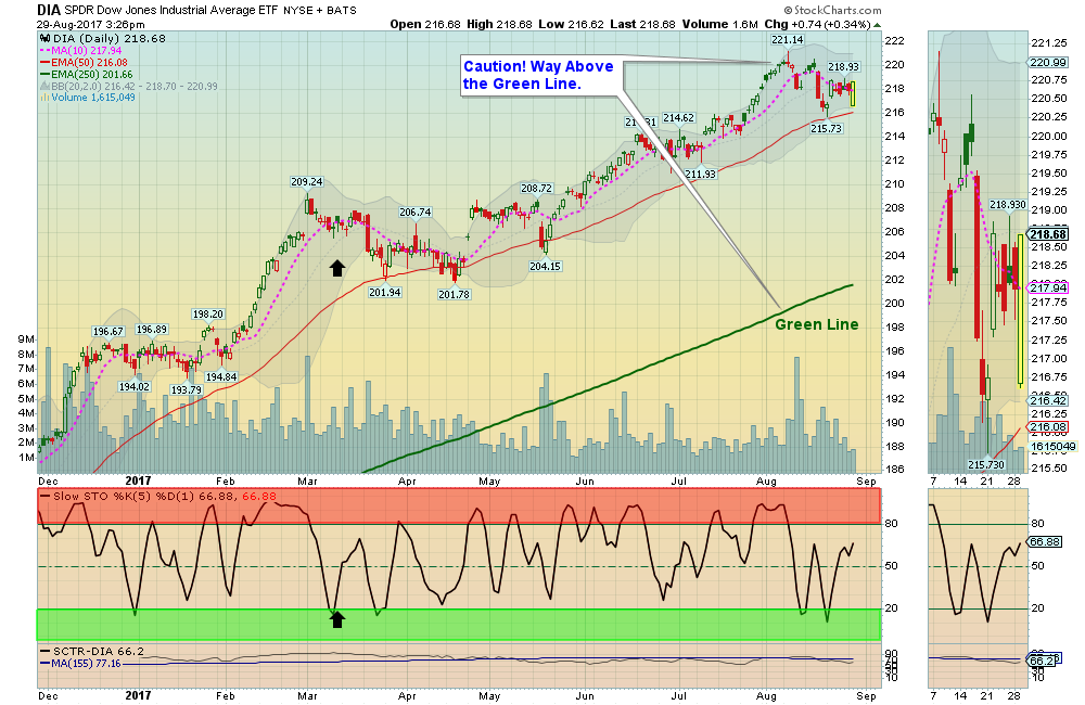 DIA Chart