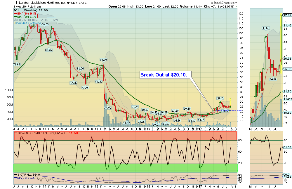LL Chart