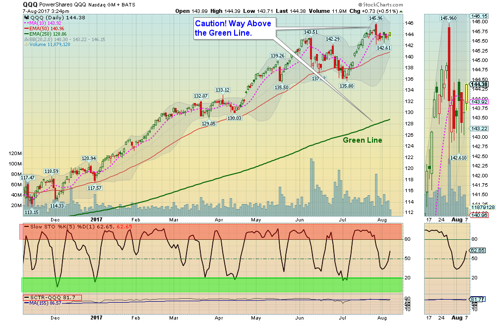 QQQ Chart
