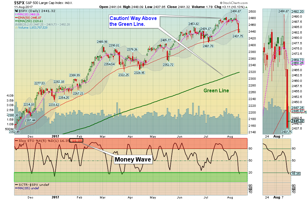 SPX Chart