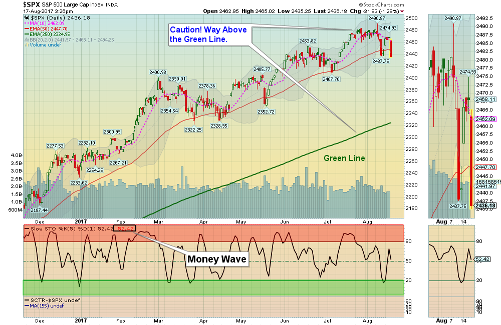SPX Chart