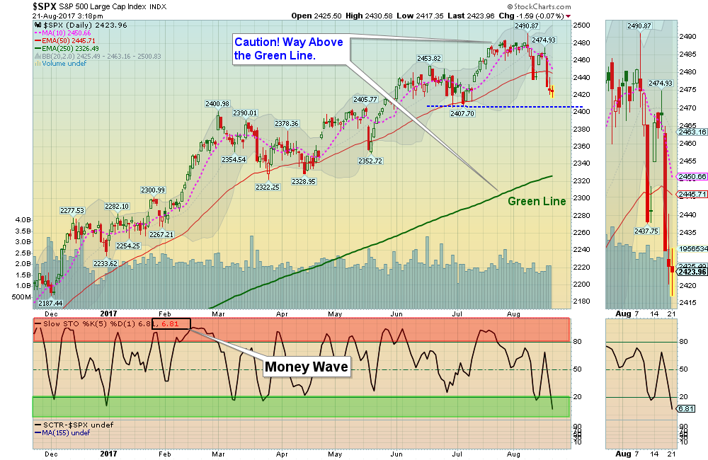 SPX Chart