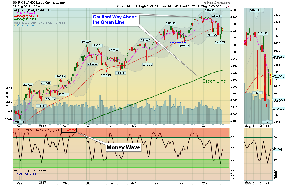 SPX Chart