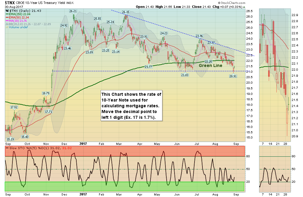 TNX Chart