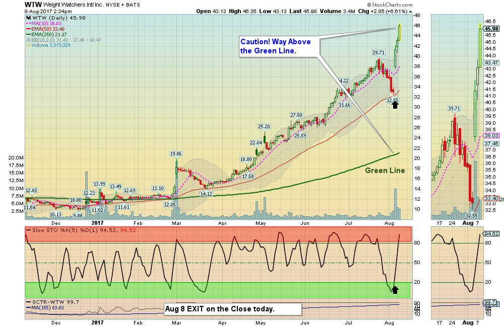 WTW Chart