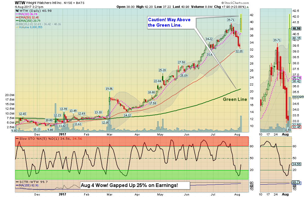 WTW Chart