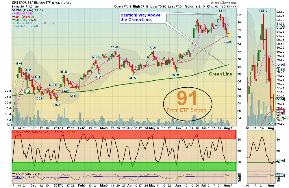XBI Chart