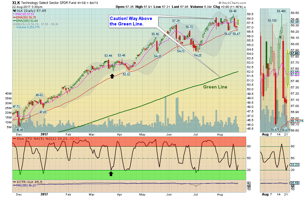 XLK Chart
