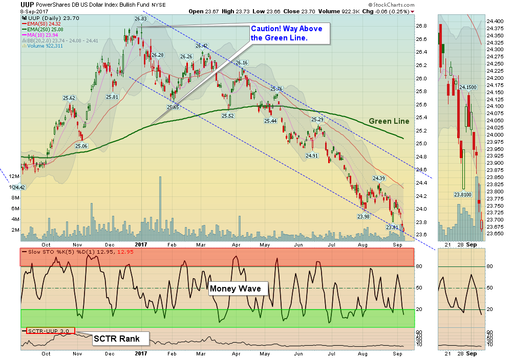 Dollar Chart
