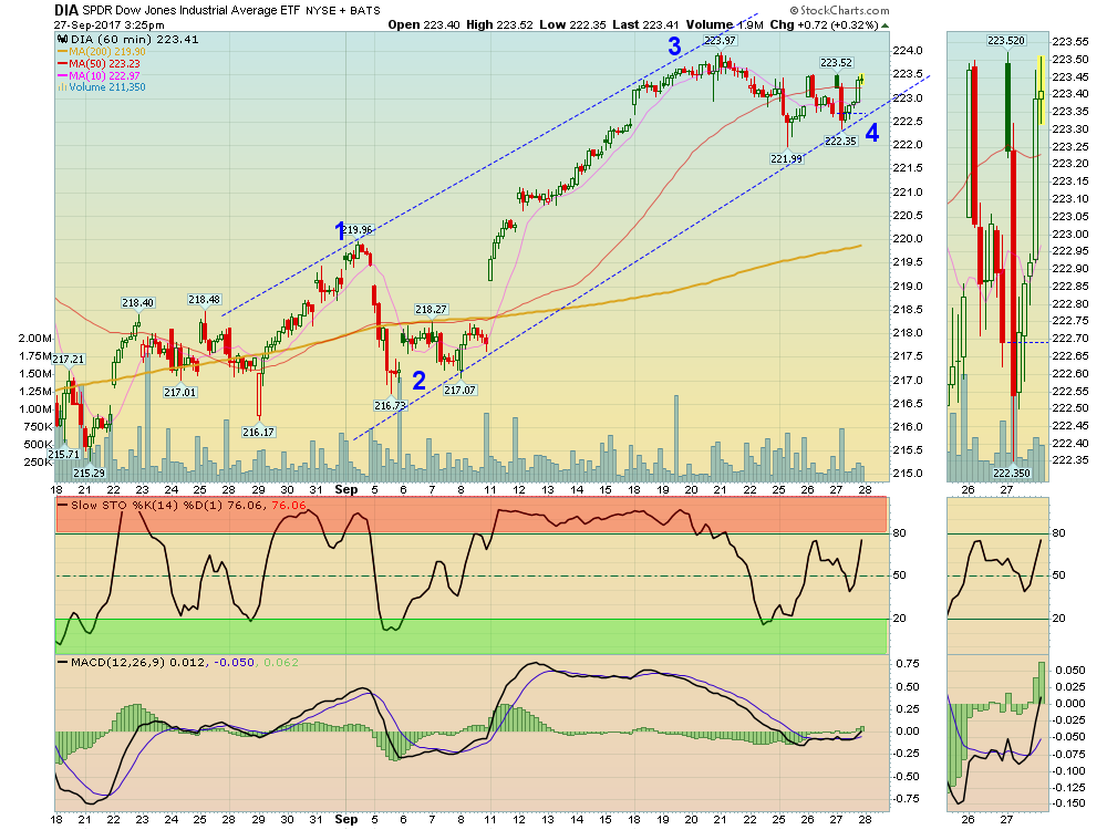 DIA 60 Chart