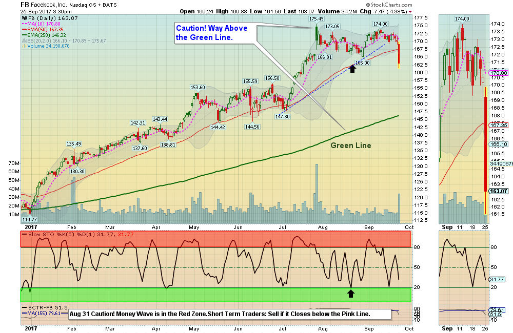 FB Chart