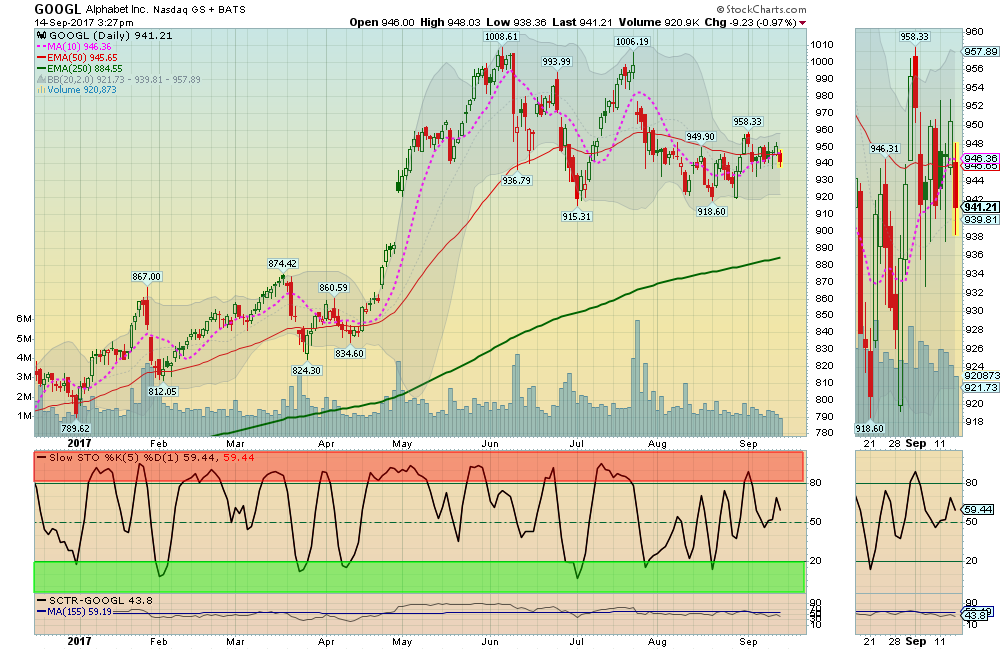 GOOGL Chart