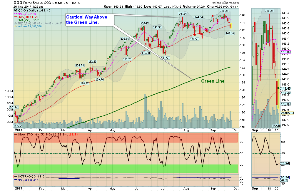 QQQ Chart