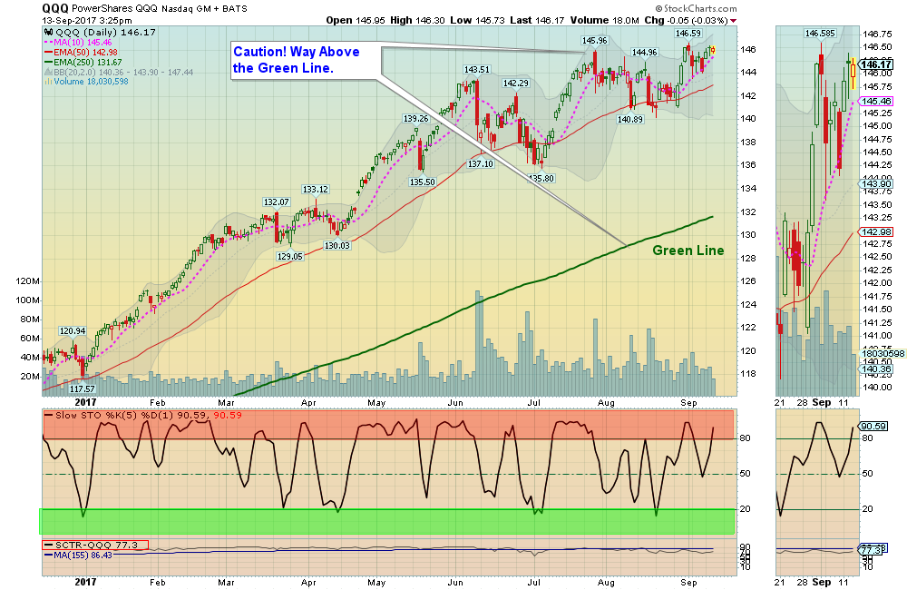 QQQ Chart