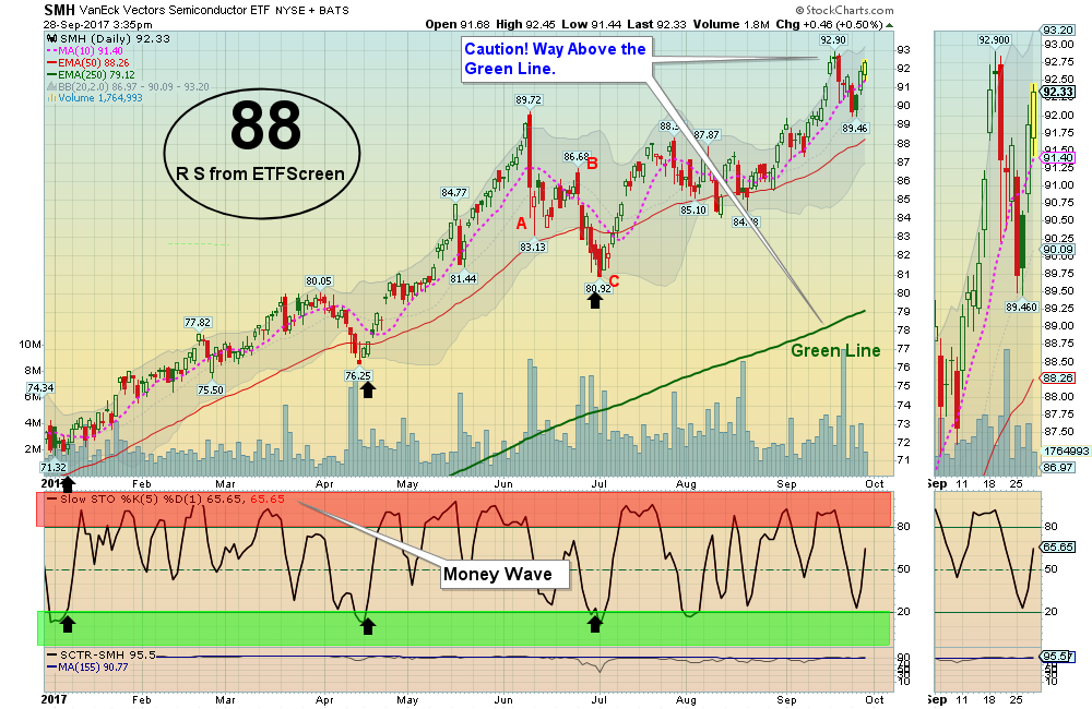 SMH Chart
