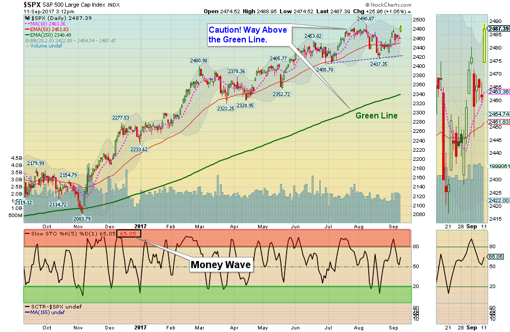 SPX Chart