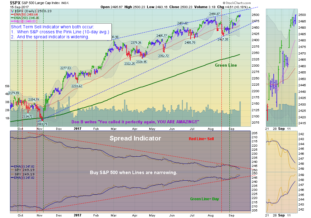 SPX Chart