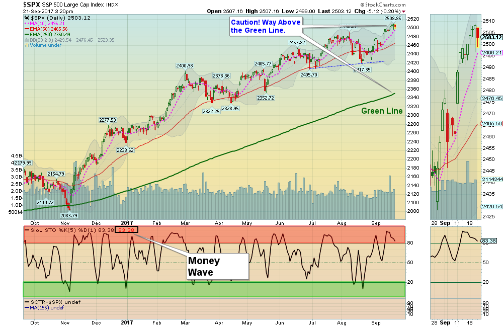 SPX Chart