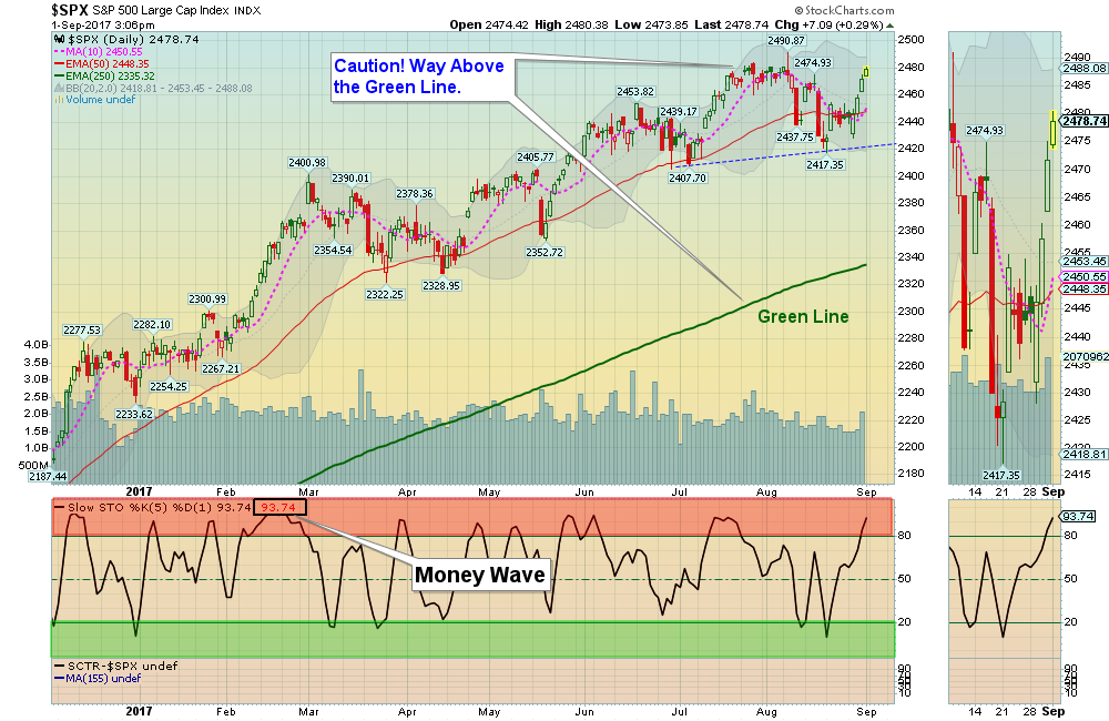 SPX Chart