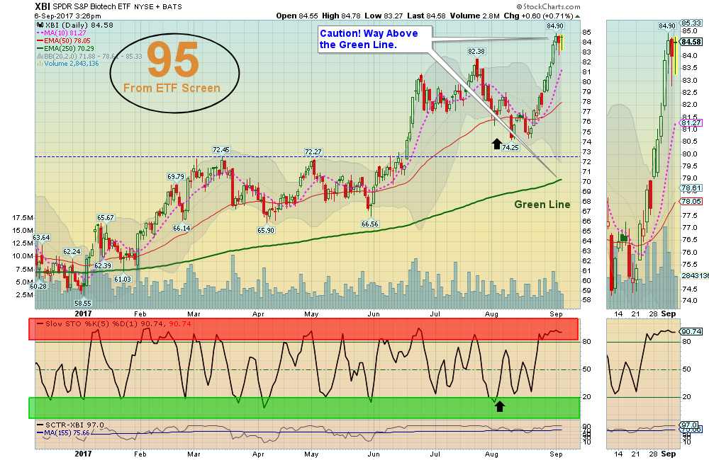 XBI Chart