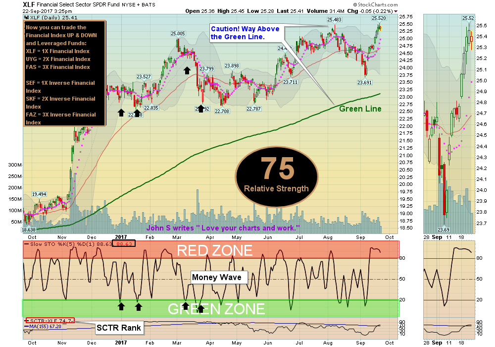 XLF Chart