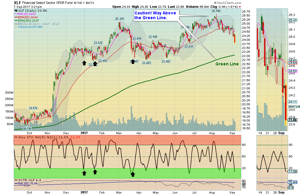 XLF Chart