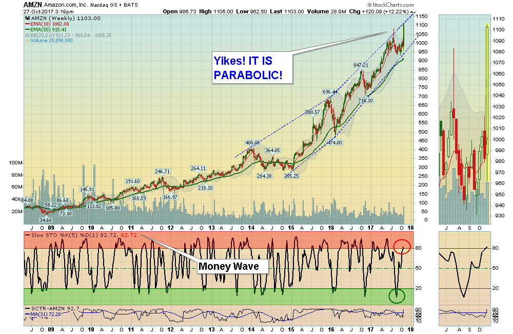 AMZN Chart